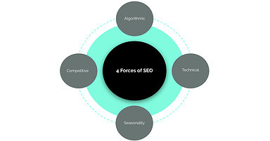 A 4-Part Framework for Diagnosing & Solving SEO Problems