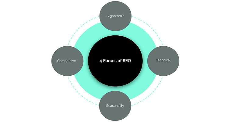 A 4-Part Framework for Diagnosing & Solving SEO Problems