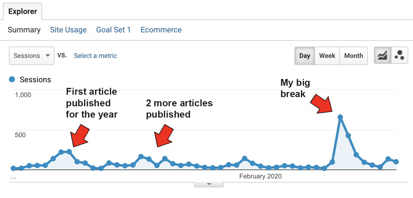 Blog Traffic Brodie Clark Google Analytics