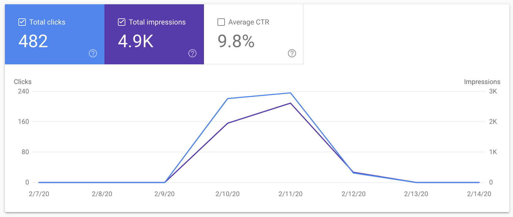 Brodie Clark Consulting Discover Traffic