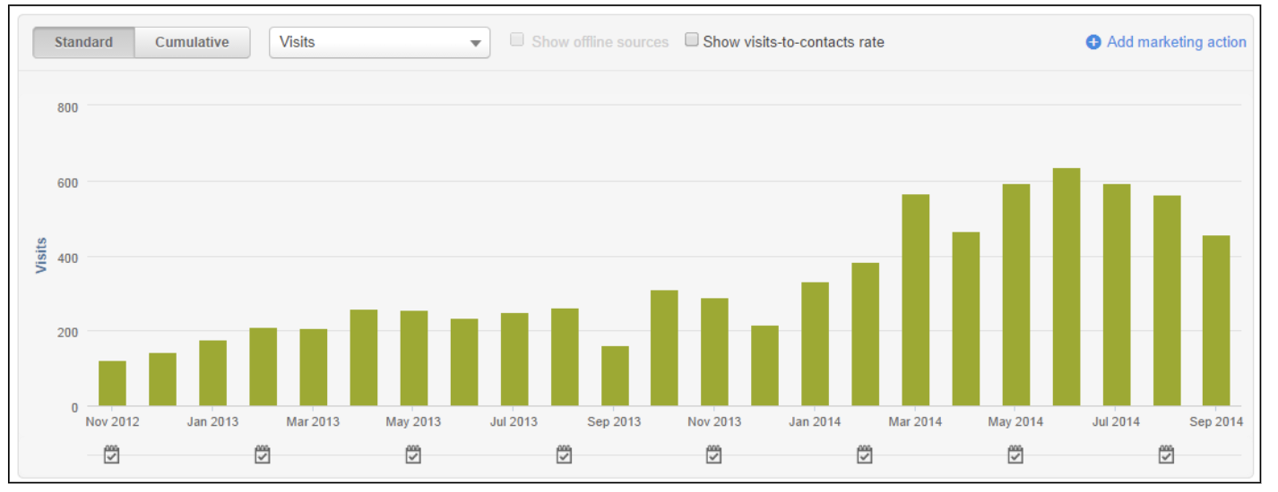 Competitive organic search trends