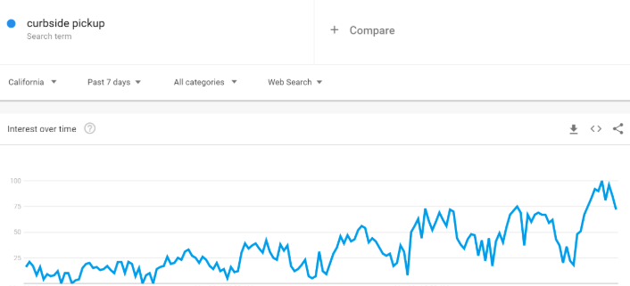 curbside pickup trending up