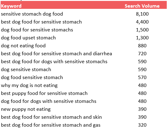 Dog Food Landscape Example Keywords