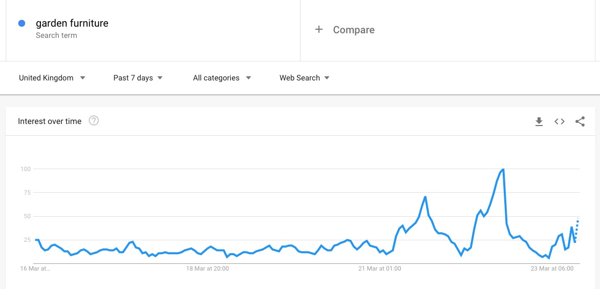 garden furniture google trends