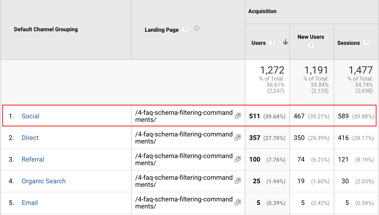 Google Analytics channels traffic sources