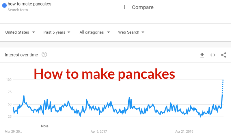 Screenshot of Google Trends for How to Make Pancakes, which is currently trending