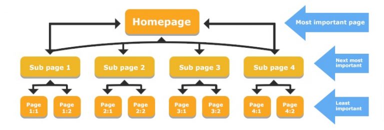 8 Google SEO Tips for Page One Results