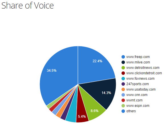 Michigan publishers share of voice