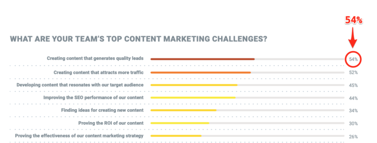 content marketing budget challenges