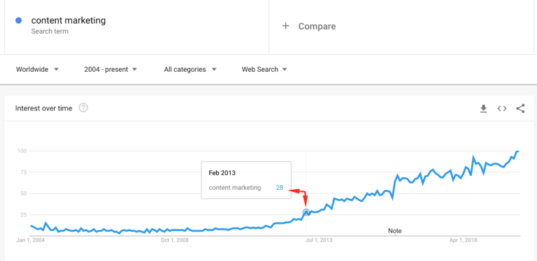 content marketing budget impact