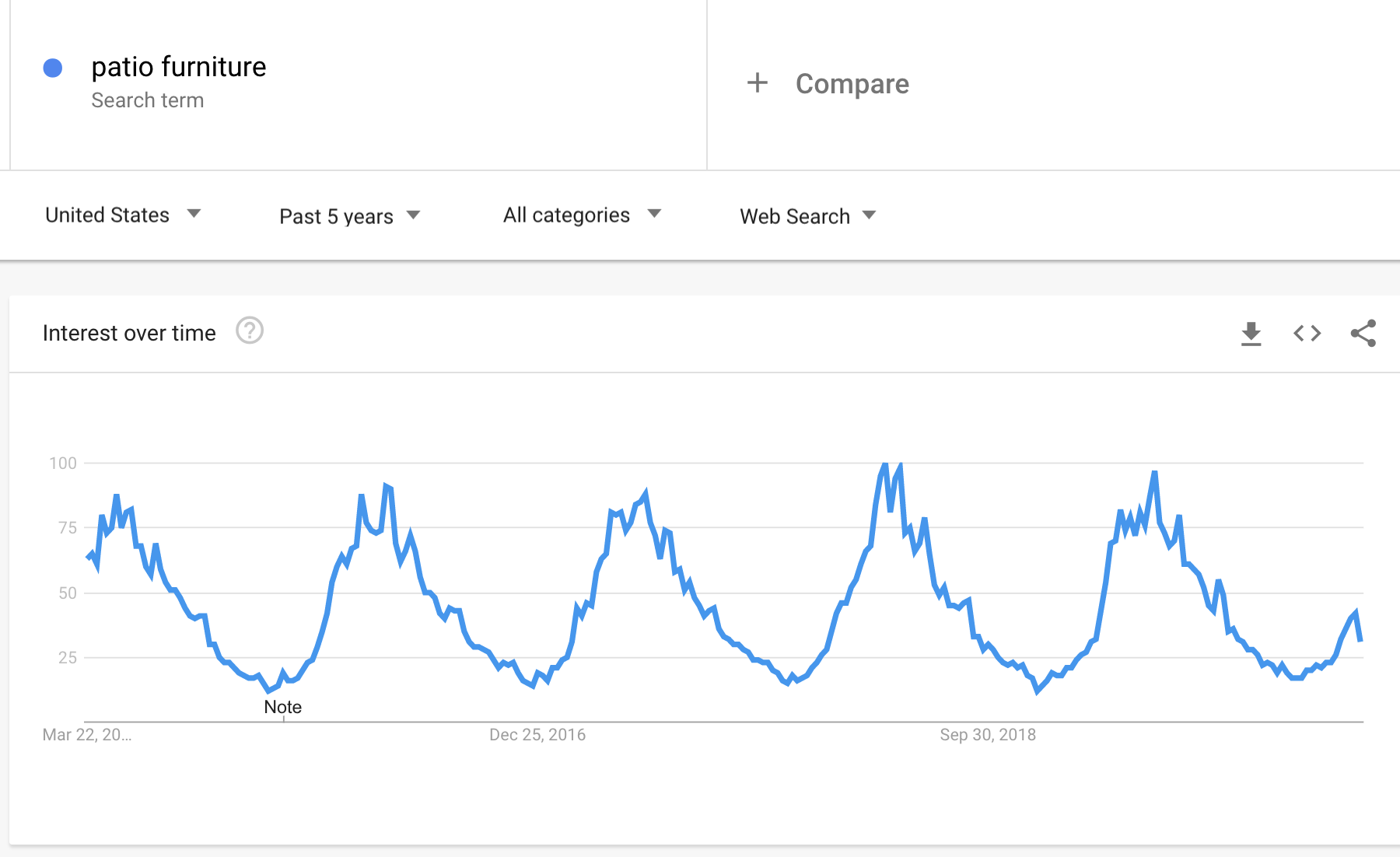 Patio Furniture Search Seasonality