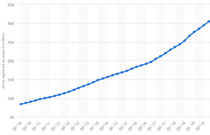 PayPal growth 2019