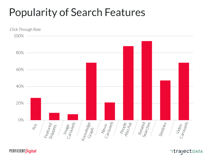popularity of search features