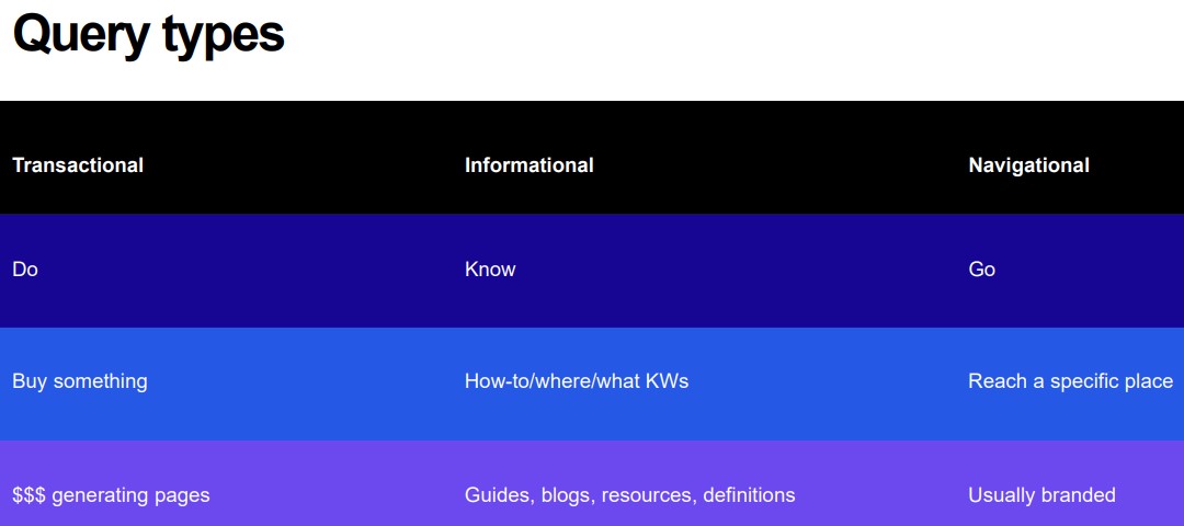 query types