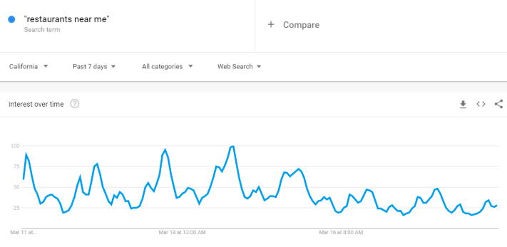 restaurants near me query trending down