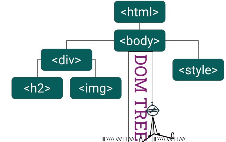 dom tree visualized