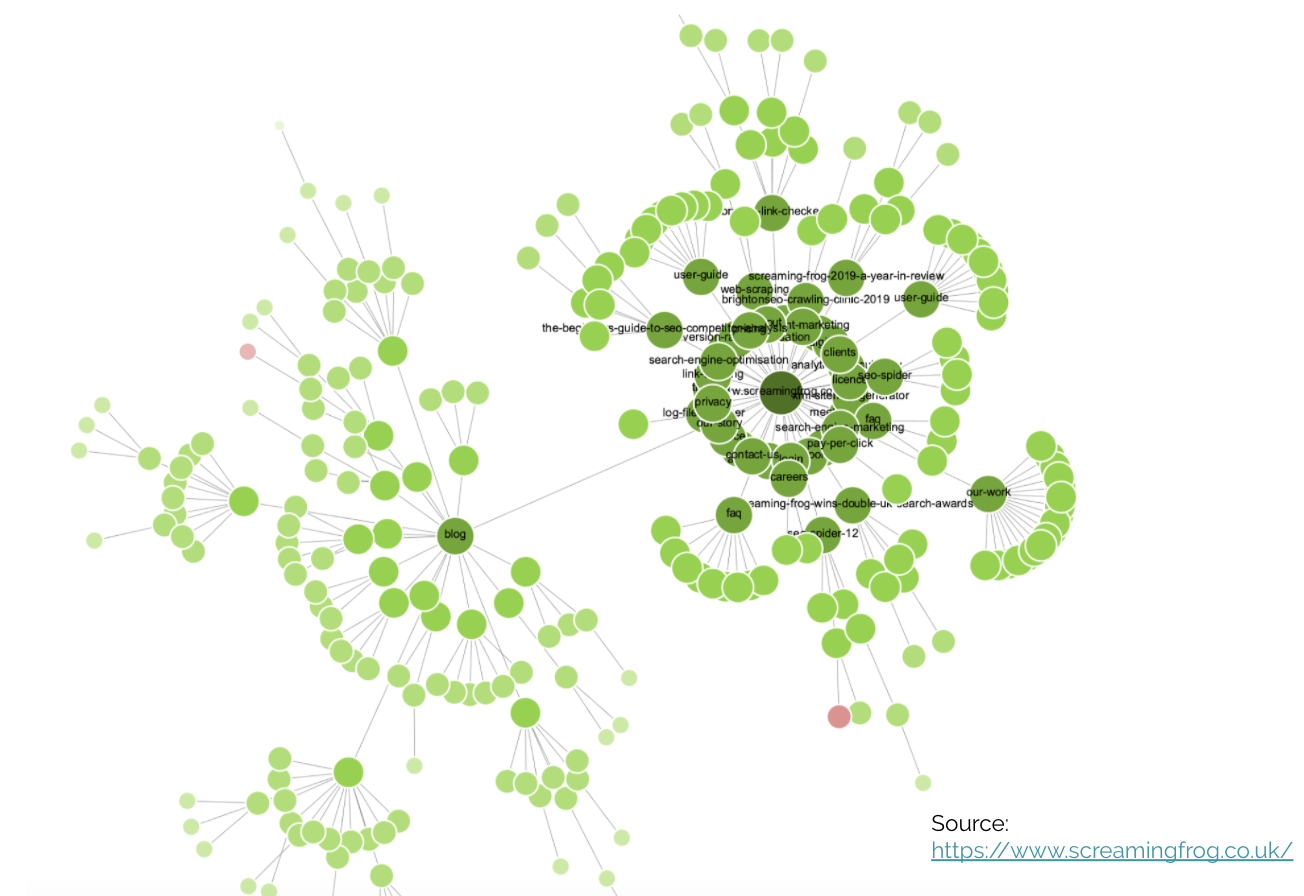 Screaming Frog information architecture