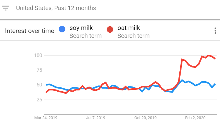 Screenshot of a Google Trends graph showing popularity of soy milk versus oat milk