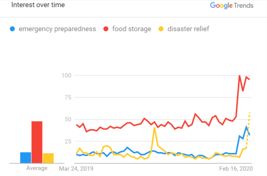 searches for emergency preparedness