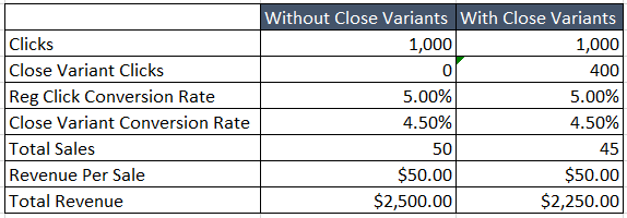 close variant example