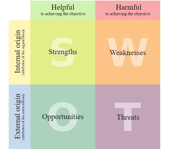 swot analysis grid