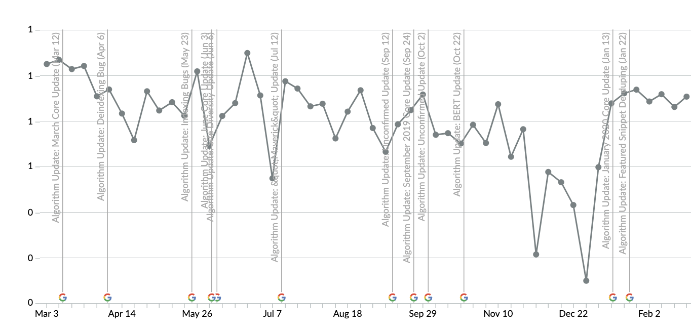 SEO Timeline