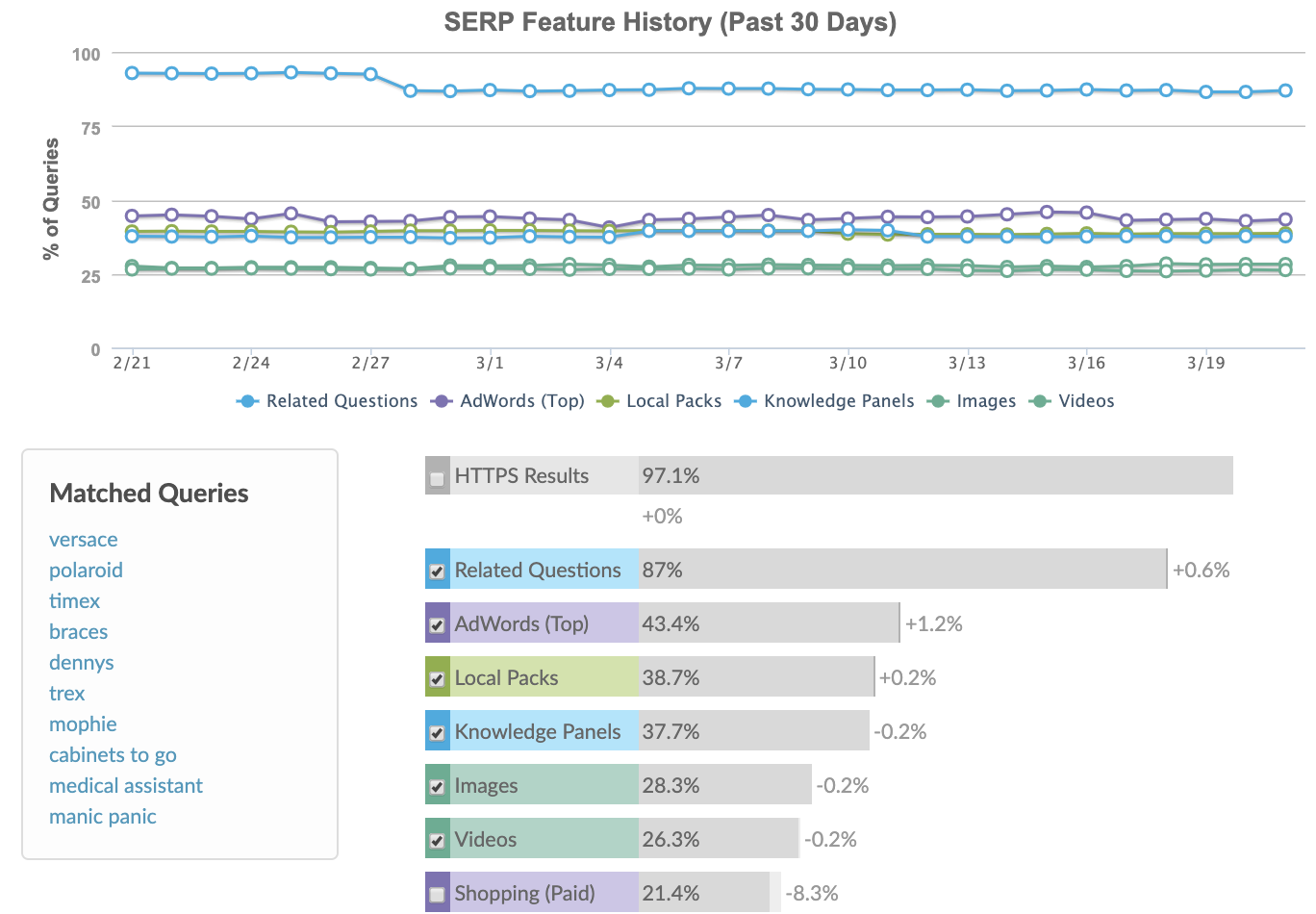 SERP Feature timeline