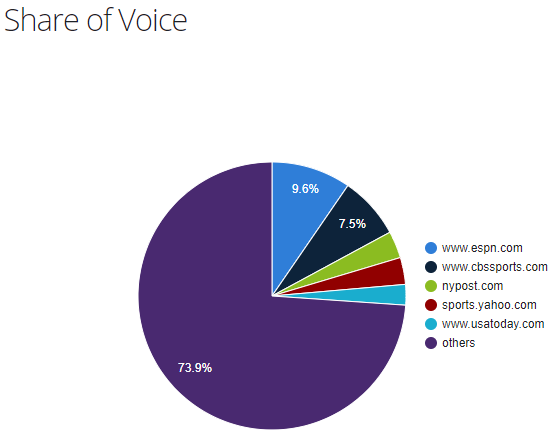 Sports publishers share of voice in the US