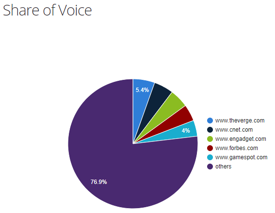 Technology publishers share of voice in the US