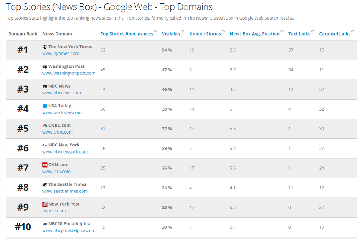 Top news publishers for Coronavirus