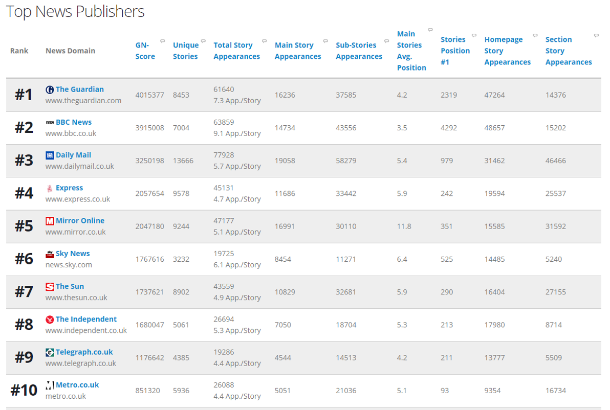 Top news publishers in the UK