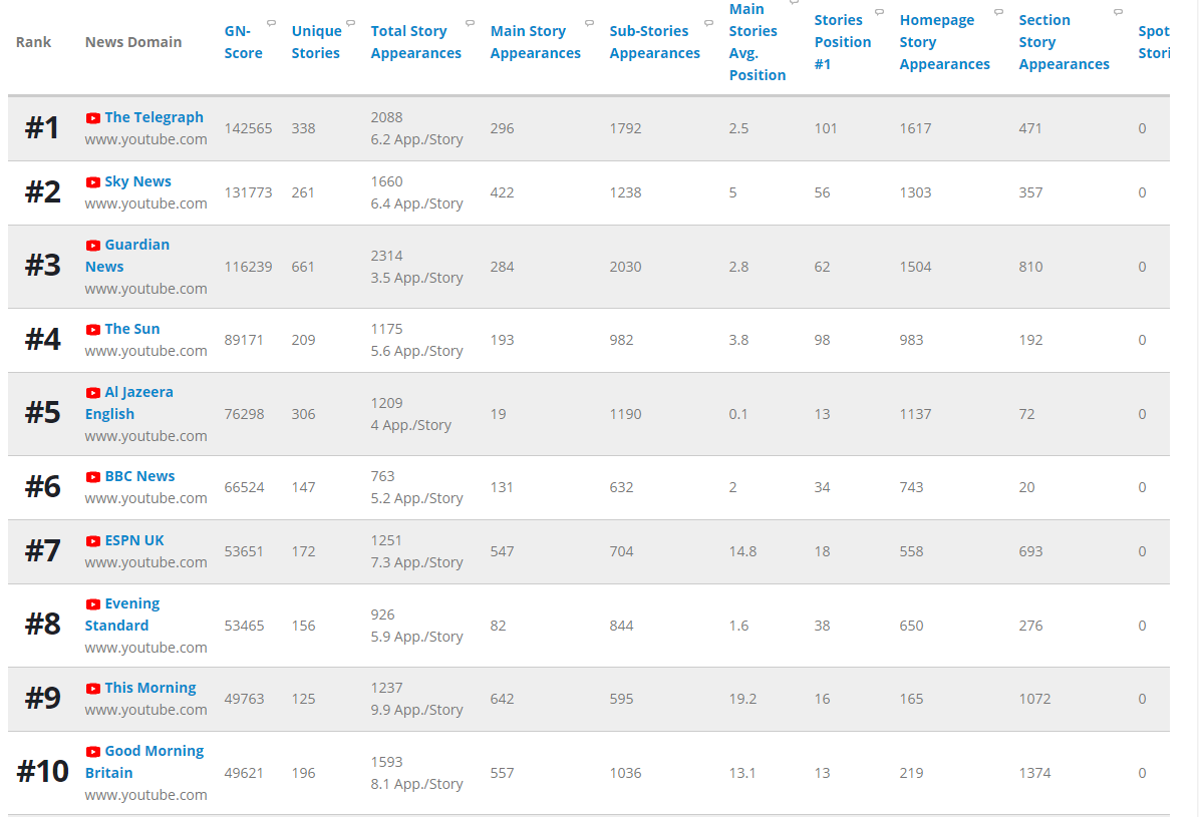 top video news publishers in the UK