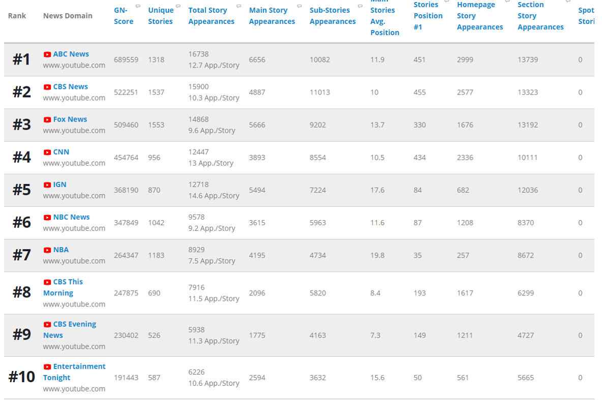 Top video news publishers in the US