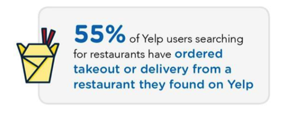 Yelp helps people find new restaurants