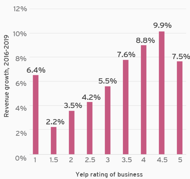 Highly-rated businesses on Yelp grow more