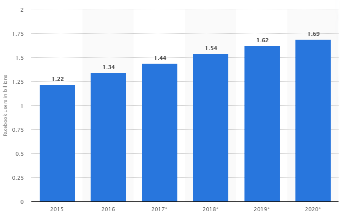 Facebook users in billions