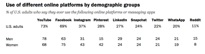 Online platform use by demographics