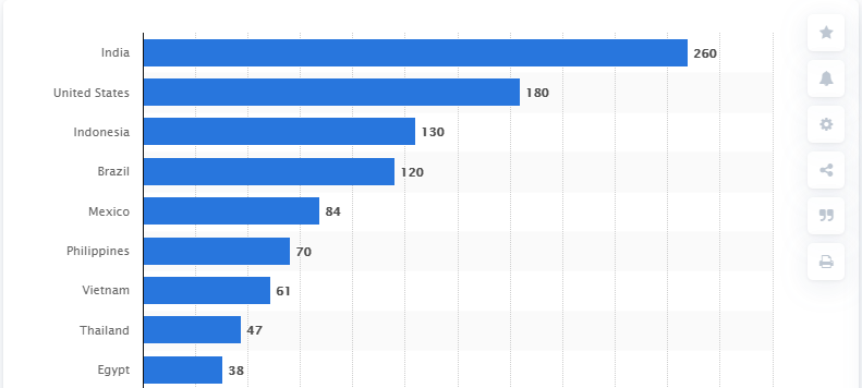 Facebook users by country