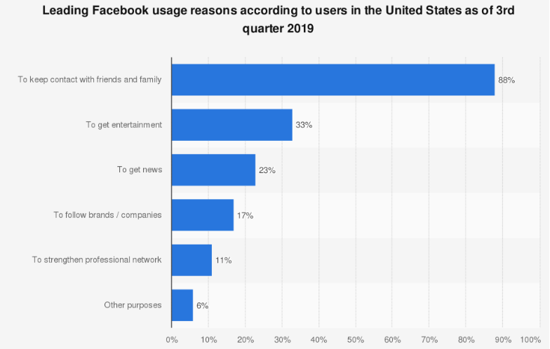 Wild and Interesting Facebook Statistics and Facts