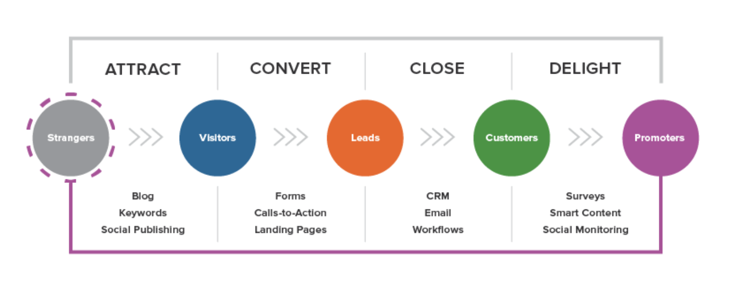 Attract - Convert - Close - Delight