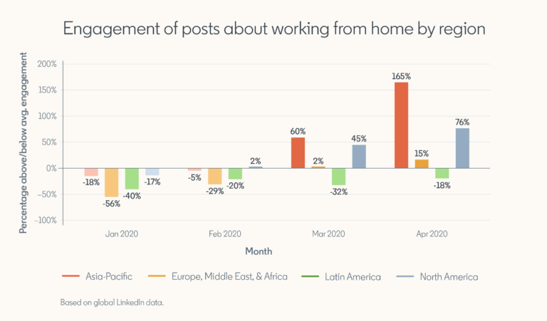 LinkedIn Engagement Up 76% for ‘Work From Home’ Content
