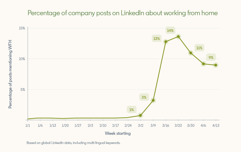 LinkedIn Engagement Up 76% for ‘Work From Home’ Content