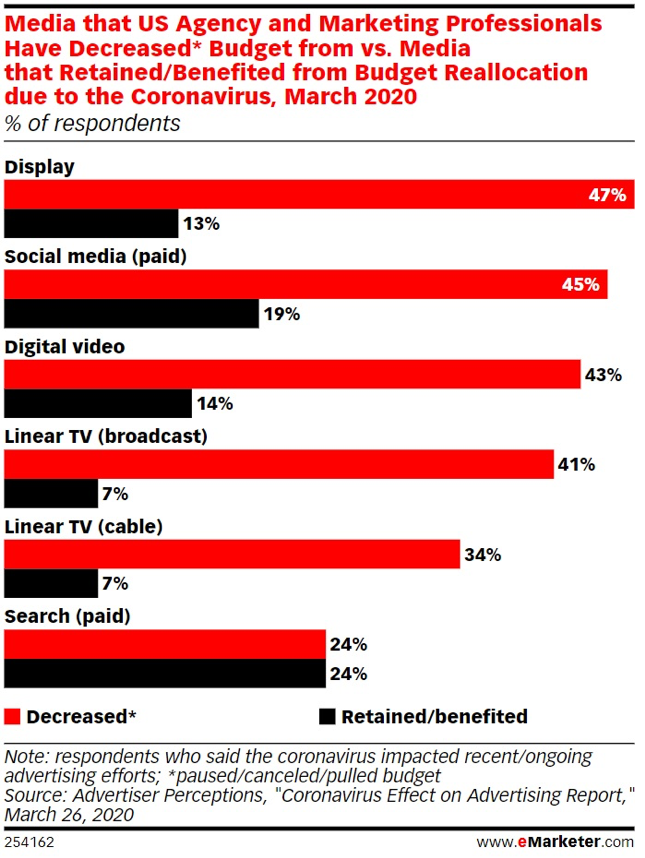 covid emarketer study