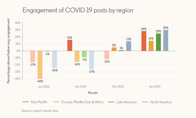 LinkedIn Engagement Up 76% for ‘Work From Home’ Content