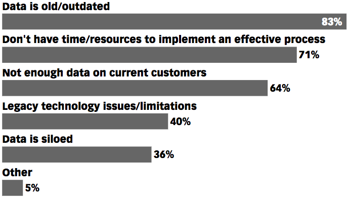 data quality challenges chart