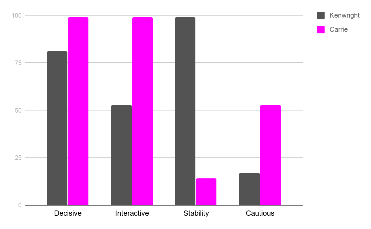 DISC comparison 2