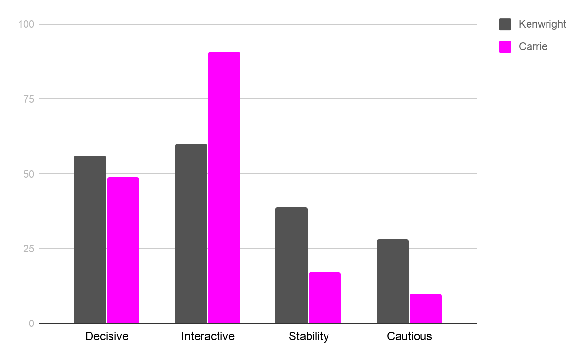 DISC comparison