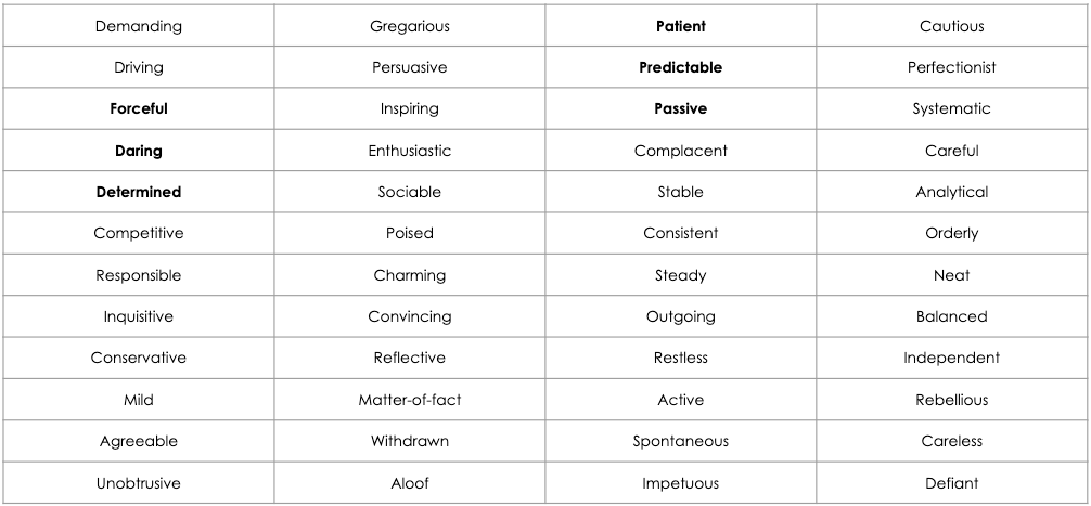 DISC word associations