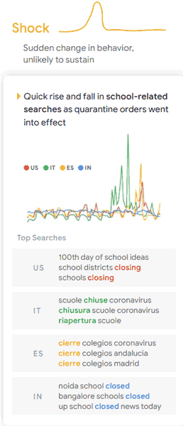 Screenshot of Google Covid-19 search trends