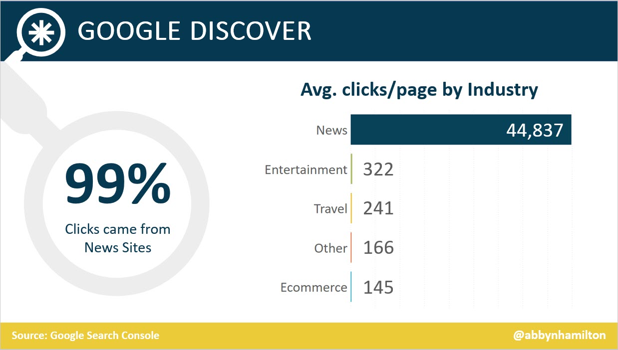 google discover clicks by industry 5e9470cc8ec72 - How To Succeed In Google Discover